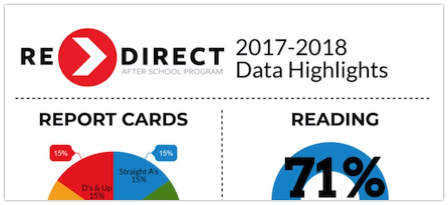 RE>Direct After School Program- 2017-2018 Infographic