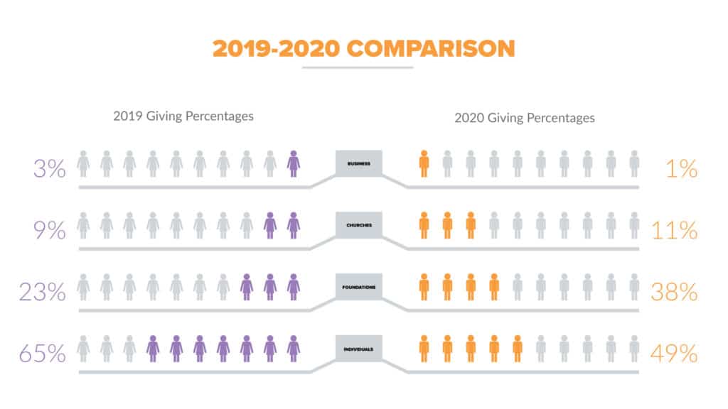 Chart showing giving percentages from 2019-2020