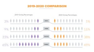 Chart showing giving percentages from 2019-2020